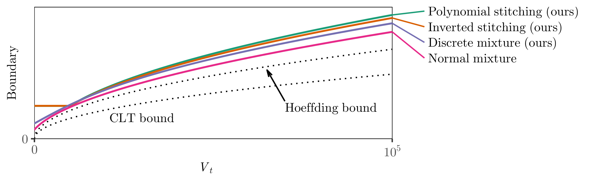 **Figure 9:** Pointwise and uniform bounds for independent 1-sub-Gaussian observations, $\alpha = 0.025$. All tuning parameters are chosen to optimize roughly for time $V_t = 10^4$. The dotted lines show the Hoeffding bound $\sqrt{2 V_t \log \alpha^{-1}}$, which is nonasymptotically pointwise valid, and the CLT bound $z_{1-\alpha} \sqrt{V_t}$, which is asymptotically pointwise valid. Polynomial stitching uses Theorem 5 with $\eta=2.04$, $m = 10^4$, and $h(k) = (k+1)^{1.4} \zeta(1.4)$. The inverted stitching boundary is $1.7 \sqrt{(V_t \vee 10^4) (\log(1 + \log((V_t \vee 10^4) / 10^4) + 3.5)}$, using Theorem 10 with $\eta = 2.99$, $v_{\max} = 10^{20}$, and error rate $0.82\alpha$ to account for finite horizon and ensure a fair comparison. Discrete mixture applies Theorem 9 to the density $f(\lambda) = 0.4 \cdot 1_{0 \leq \lambda \leq \lambda_{\max}} / [\lambda \log^{1.4}(\lambda_{\max} e / \lambda)]$ with $\eta = 1.1$ and $\lambda_{\max} = 0.044$; see Appendix A.6 for motivation. The normal mixture bound Equation 34 uses $\rho = 1260$.