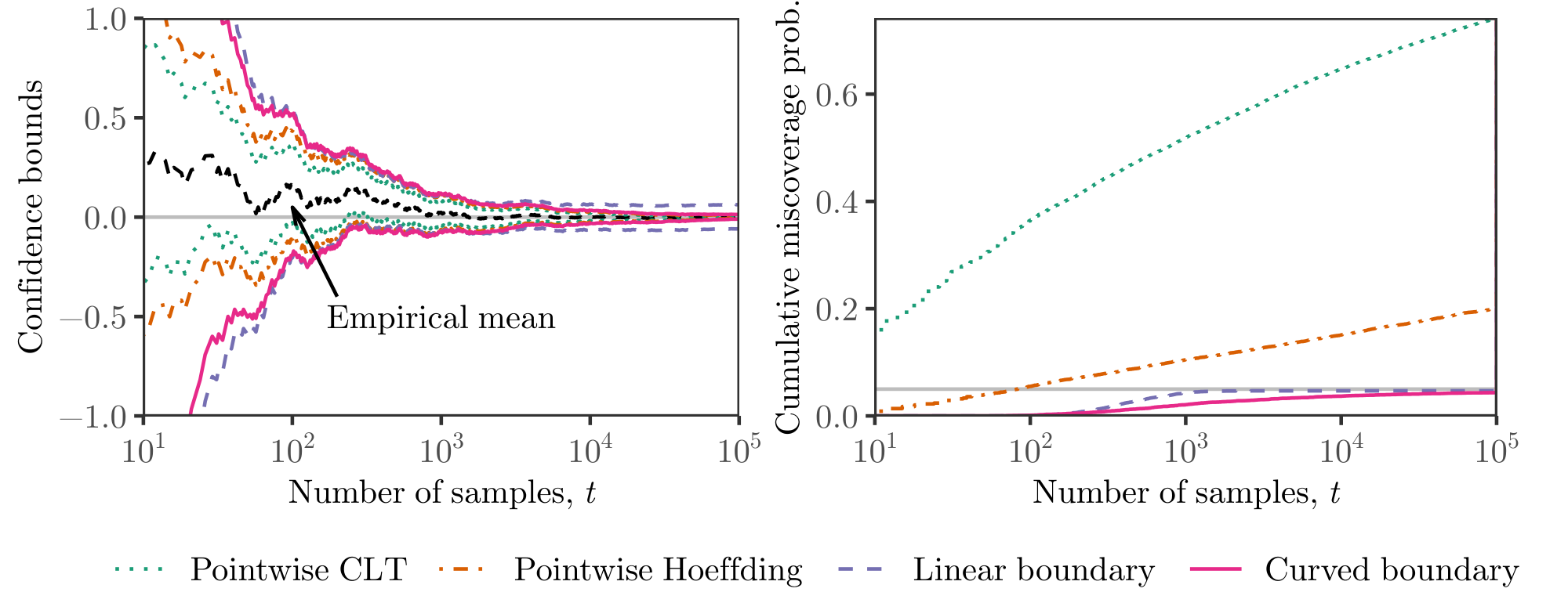 **Figure 1:** Left panel shows 95% pointwise confidence intervals and uniform confidence sequences for the mean of a Rademacher random variable, using one simulation of 100, 000 i.i.d. draws. Right panel shows cumulative chance of miscoverage based on 10, 000 replications; flat grey line shows the nominal target level 0.05. The CLT intervals are asymptotically pointwise valid (these are similar to the exact binomial confidence intervals, which are nonasymptotically pointwise valid). The pointwise Hoeffding intervals are nonasymptotically pointwise valid. The confidence sequence based on a linear boundary, as in Lemma 4, is valid uniformly over time and nonasymptotically, but does not shrink to zero width. Finally, the confidence sequence based on a curved boundary is valid uniformly and nonasymptotically, while also shrinking towards zero width; here we use the two-sided normal mixture boundary, Equation 9, qualitatively similar to the stitched bound Equation 2.