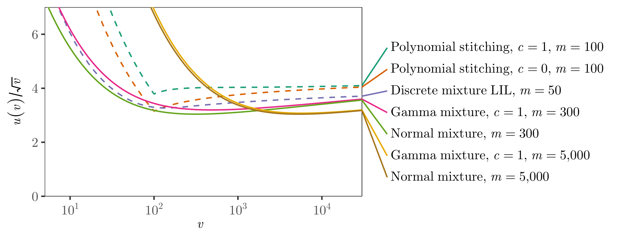 **Figure 4:** Comparison of normalized uniform boundaries $u(v) / \sqrt{v}$ optimized for different intrinsic times. Normal mixture uses Appendix Proposition 21, while gamma mixture uses Appendix Proposition 24. Polynomial stitched boundary is given in Equation 6, with $\eta = 2$ and $s = 1.4$. Discrete mixture applies Theorem 9 to the density $f(\lambda) = 0.4 \cdot 1_{0 \leq \lambda \leq 0.38} / [\lambda \log^{1.4}(0.38e / \lambda)]$ with $\eta = 1.1$, and $\lambda_{\max} = 0.38$; see Appendix A.6 for motivation. All boundaries use $\alpha = 0.025$.