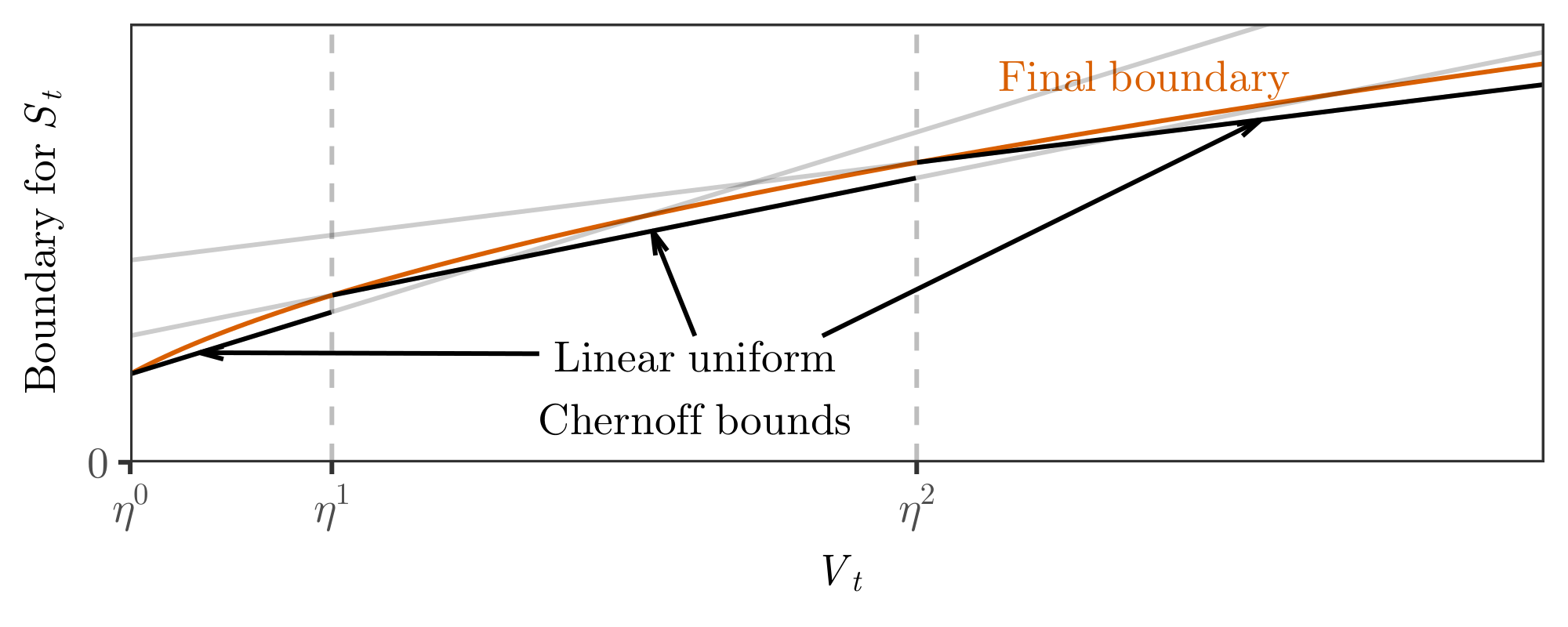 **Figure 3:** Illustration of Theorem 5, stitching together linear boundaries to construct a curved boundary. We break time into geometrically-spaced epochs $\eta^k \leq V_t < \eta^{k+1}$, construct a linear uniform bound using Lemma 4 optimized for each epoch, and take a union bound over all crossing events. The final boundary is a smooth analytical upper bound to the piecewise linear bound.