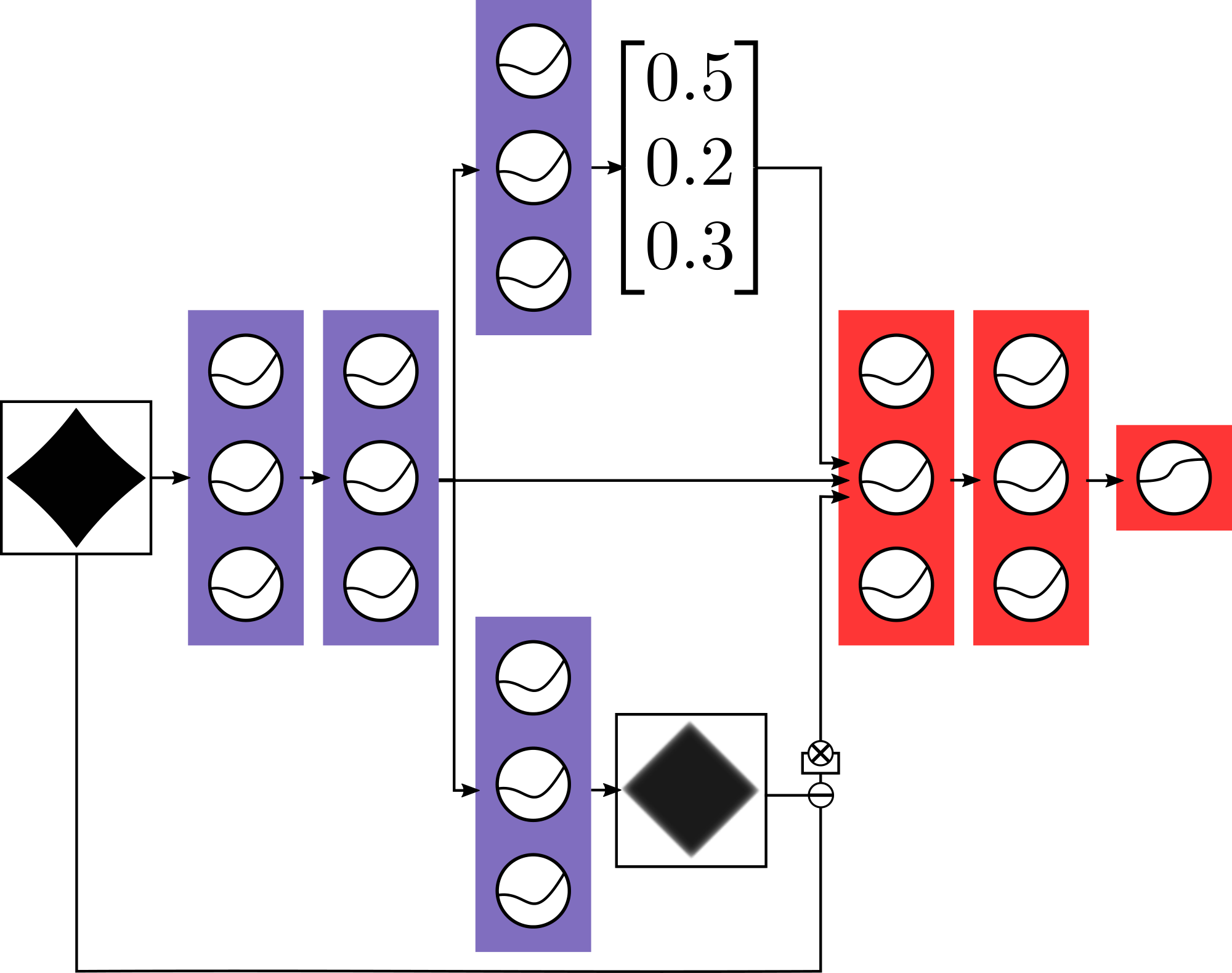 **Figure 1:** A neural network classifying a diamond image with an auxiliary decoder and an abnormality module. Circles are neurons, either having a GELU or sigmoid activation. The blurred diamond reconstruction precedes subtraction and elementwise squaring. The probability vector is the softmax probability vector. Blue layers train on in-distribution data, and red layers train on both in- and out-of-distribution examples.