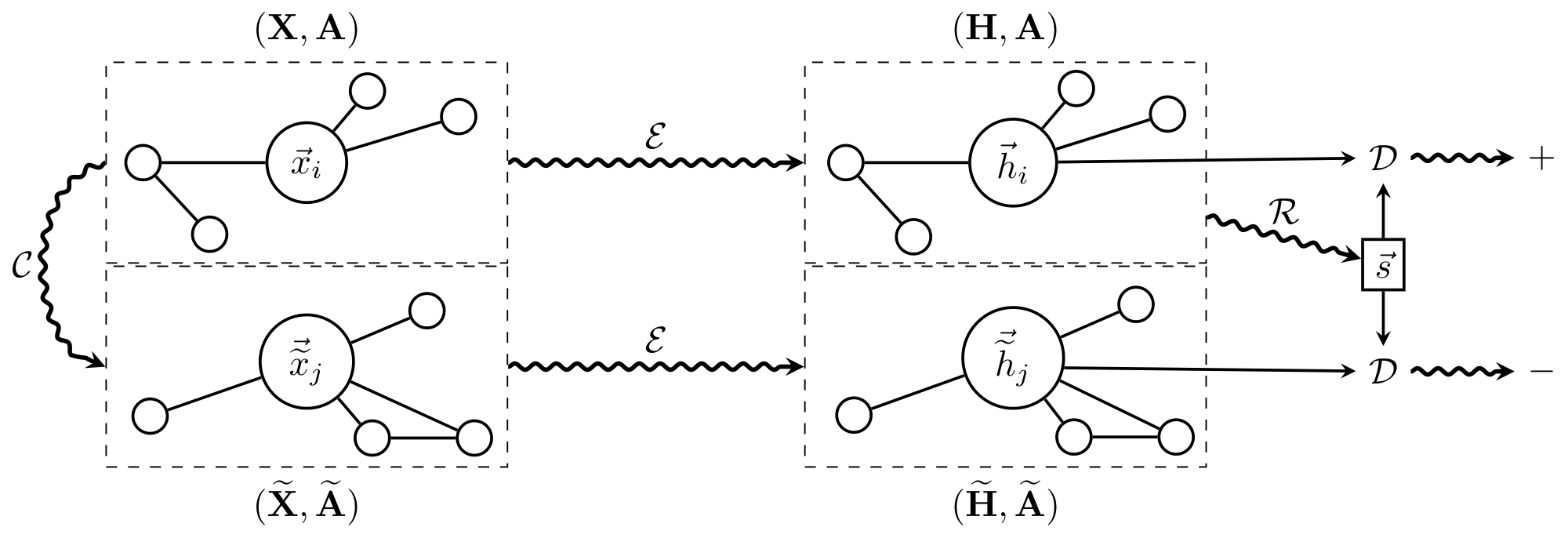 **Figure 1:** A high-level overview of Deep Graph Infomax. Refer to Section 3.4 for more details.