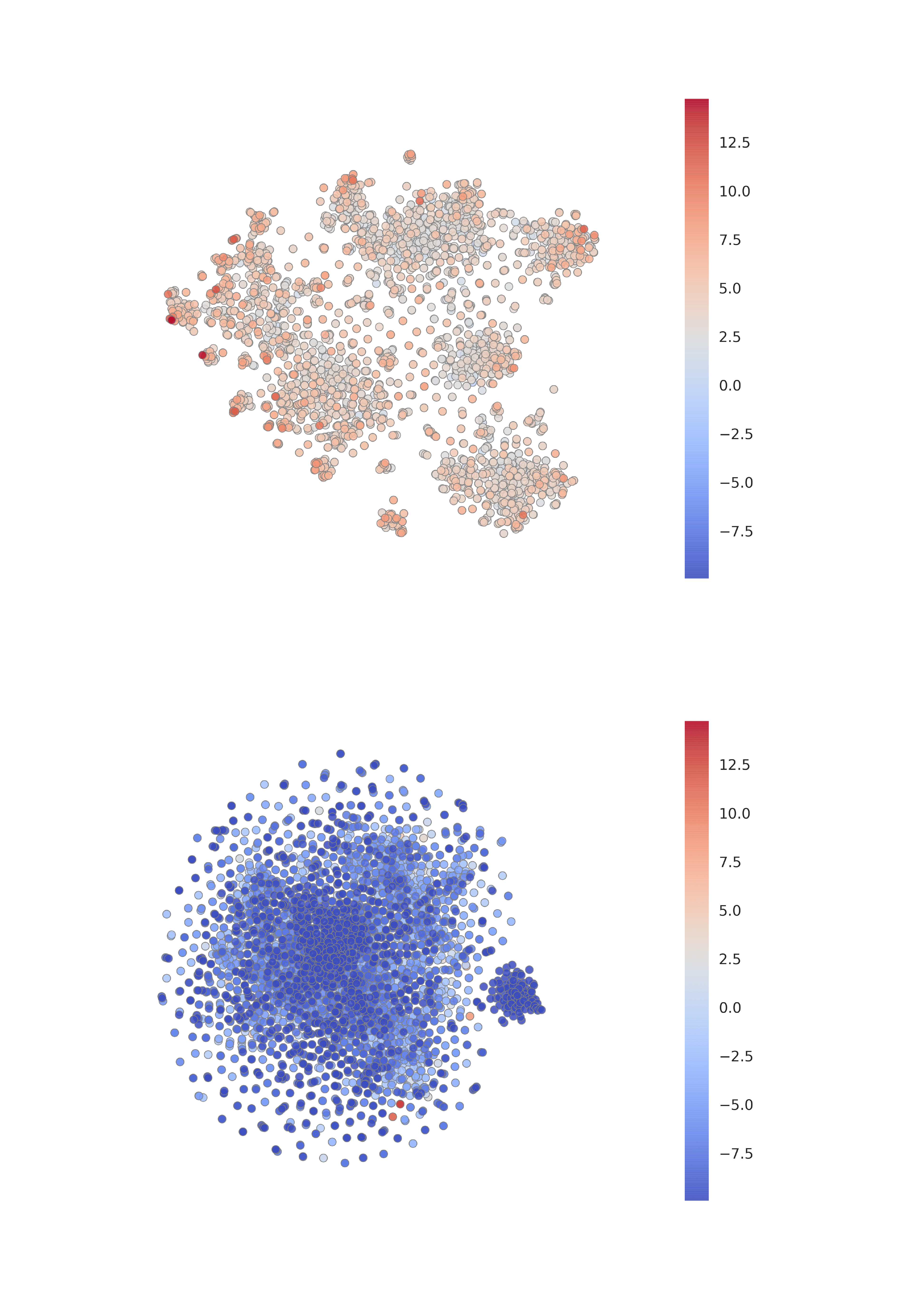 **Figure 4:** Discriminator scores, $\mathcal{D}\left(\vec{h}_i, \vec{s}\right)$, attributed to each node in the Cora dataset shown over a t-SNE of the DGI algorithm. Shown for both the original graph (**left**) and a negative sample (**right**).