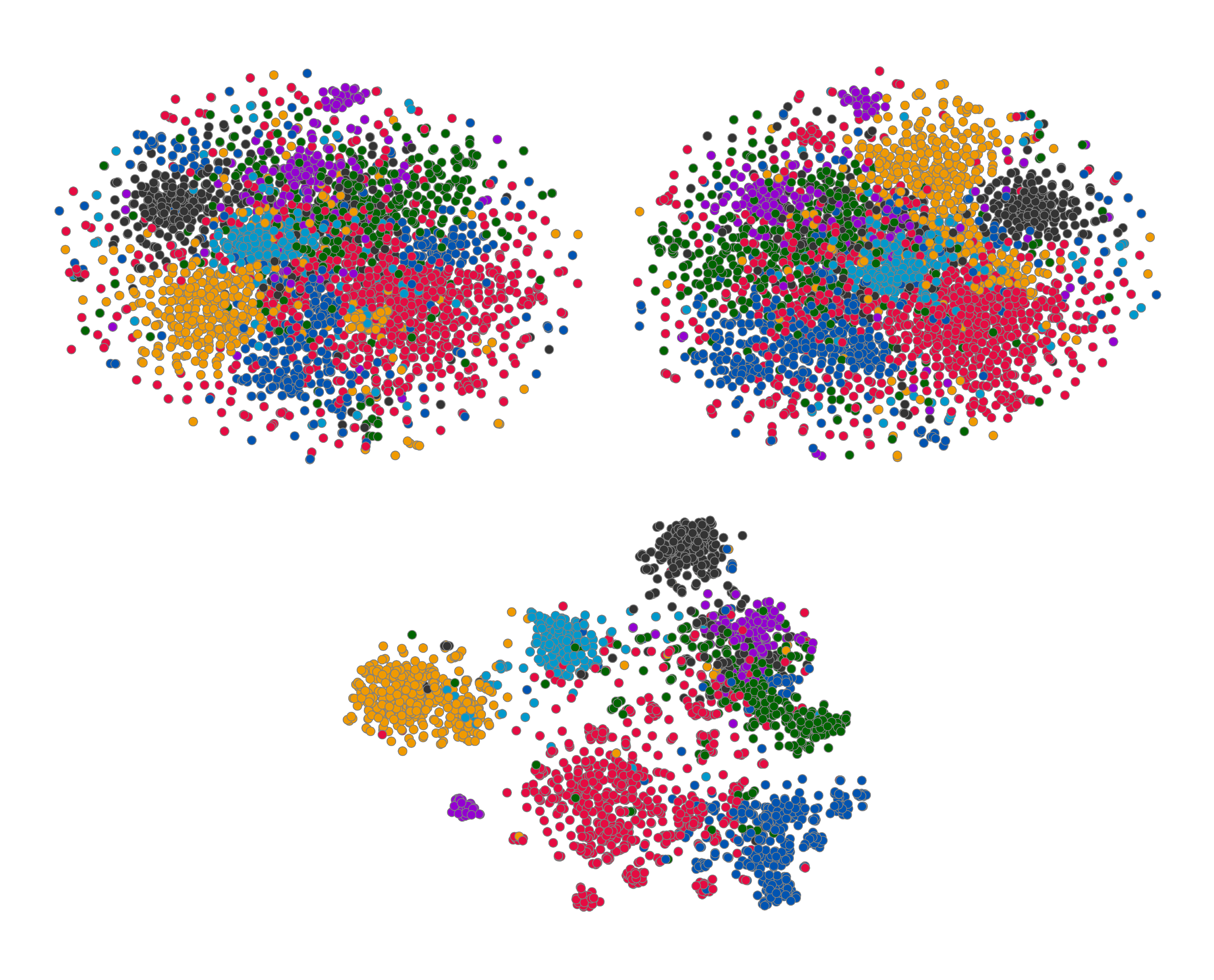 **Figure 3:** t-SNE embeddings of the nodes in the Cora dataset from the raw features (**left**), features from a randomly initialized DGI model (**middle**), and a learned DGI model (**right**). The clusters of the learned DGI model's embeddings are clearly defined, with a Silhouette score of 0.234.
