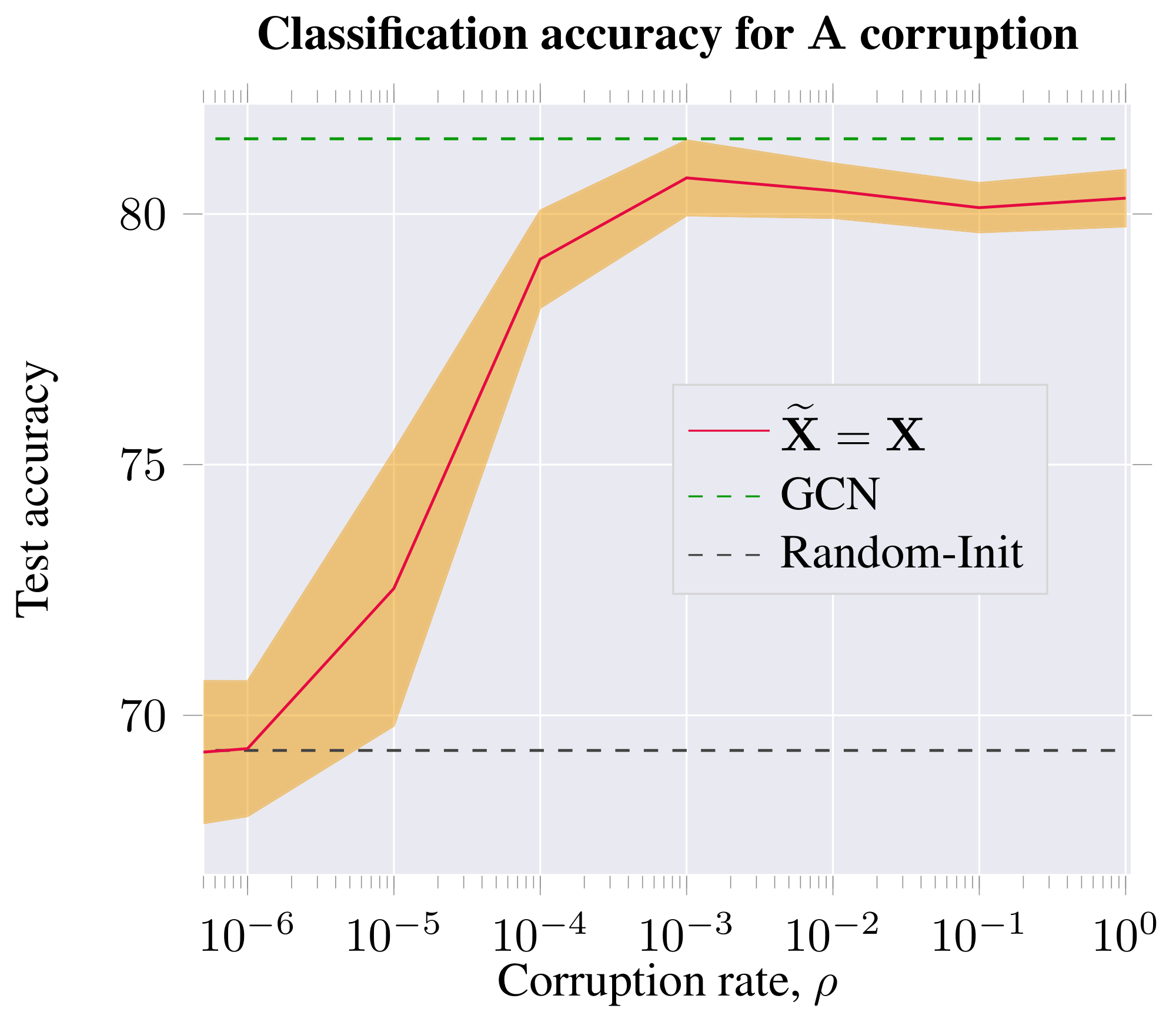 **Figure 7:** DGI also works under a corruption function that modifies only the adjacency matrix (${\bf \widetilde{A}} \neq {\bf A}$) on the Cora dataset. The left range ($\rho \rightarrow 0$) corresponds to no modifications of the adjacency matrix—therein, performance approaches that of the randomly initialized DGI model. As $\rho$ increases, DGI produces more useful features, but ultimately fails to outperform the feature-shuffling corruption function. **N.B.** log scale used for $\rho$.
