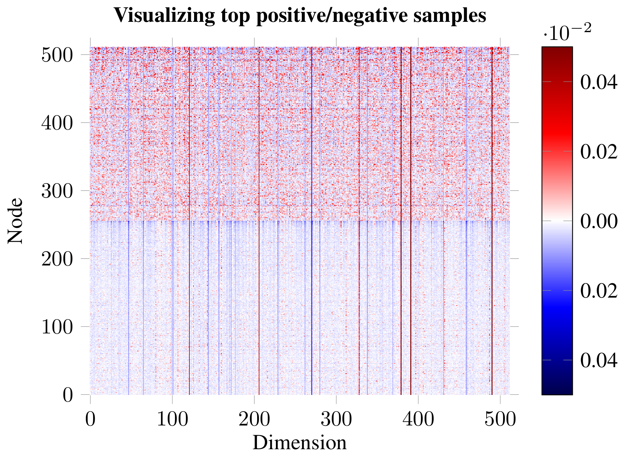 **Figure 5:** The learnt embeddings of the highest-scored positive examples (*upper half*), and the lowest-scored negative examples (*lower half*).