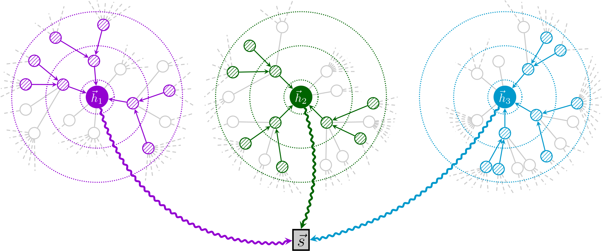 **Figure 2:** The DGI setup on large graphs (such as Reddit). Summary vectors, $\vec{s}$, are obtained by combining several subsampled patch representations, $\vec{h}_i$ (here obtained by sampling three and two neighbors in the first and second level, respectively).